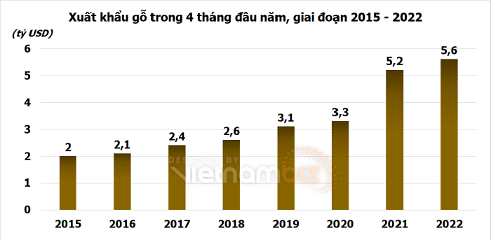 Xuất khẩu gỗ thắng lớn, doanh nghiệp bước vào đường đua lợi nhuận